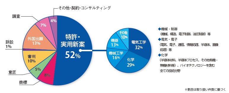 当所の業務割合図